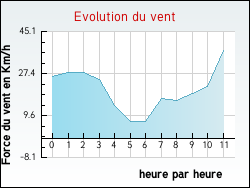 Evolution du vent de la ville Charmes-sur-l'Herbasse